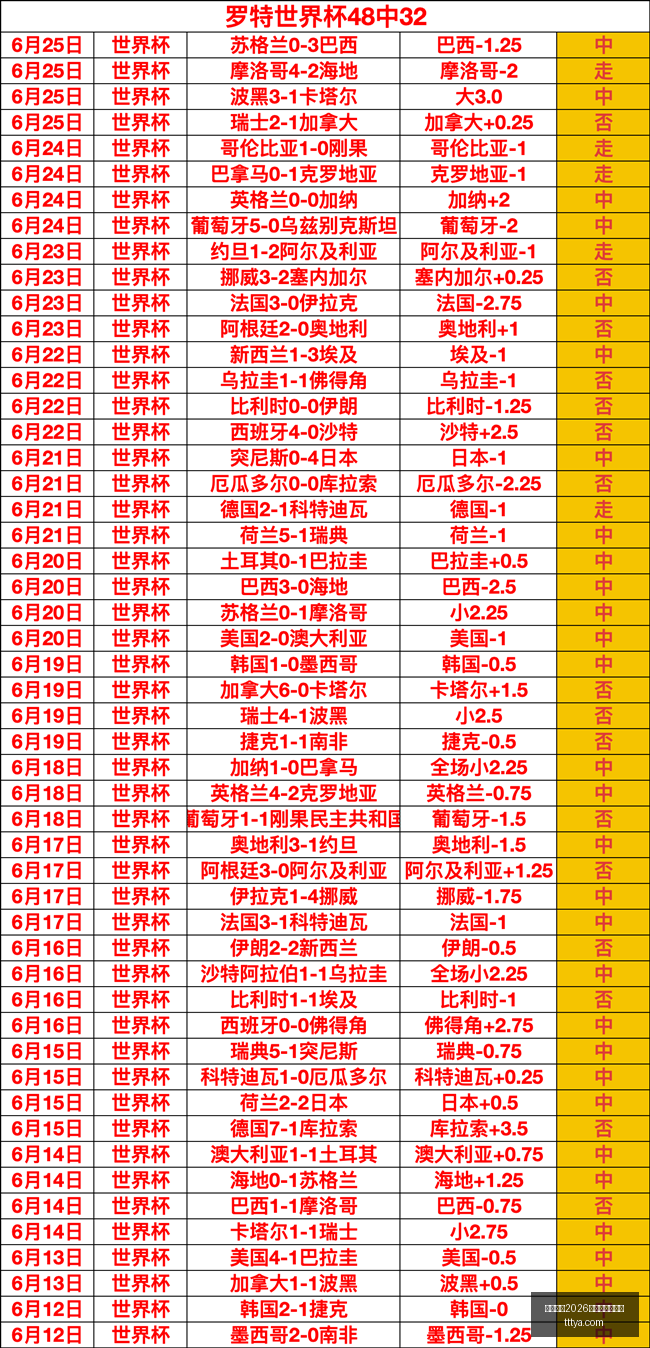 赛事回顾,昨日四战告,连续两场胜,国际足联2026世界杯投注平台,世界杯投注,2026世界杯,足球投注,世界杯平台,体育博彩